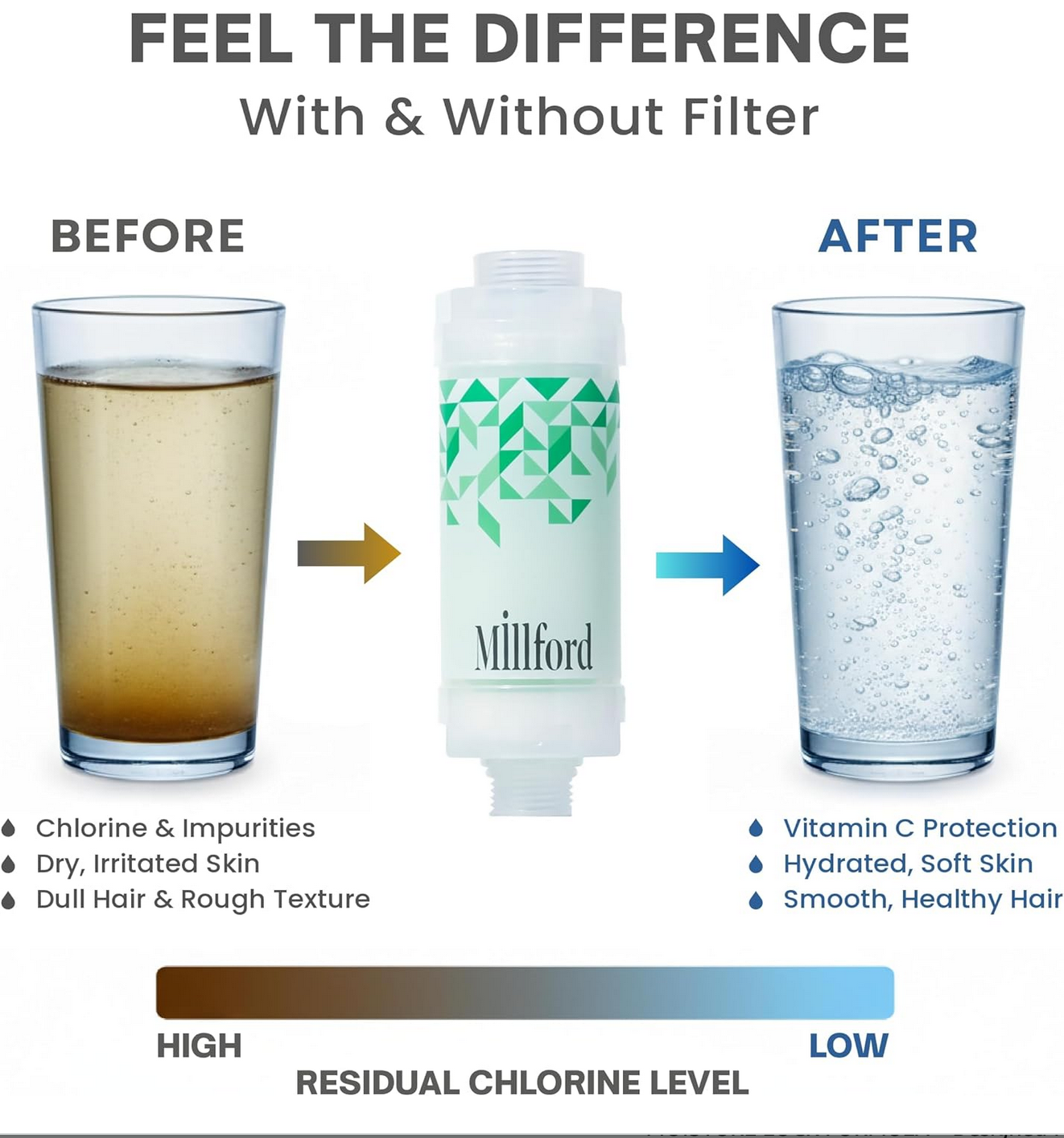 MILLFORD - Filtro doccia con vitamine idratazione intensiva aroma foresta verde