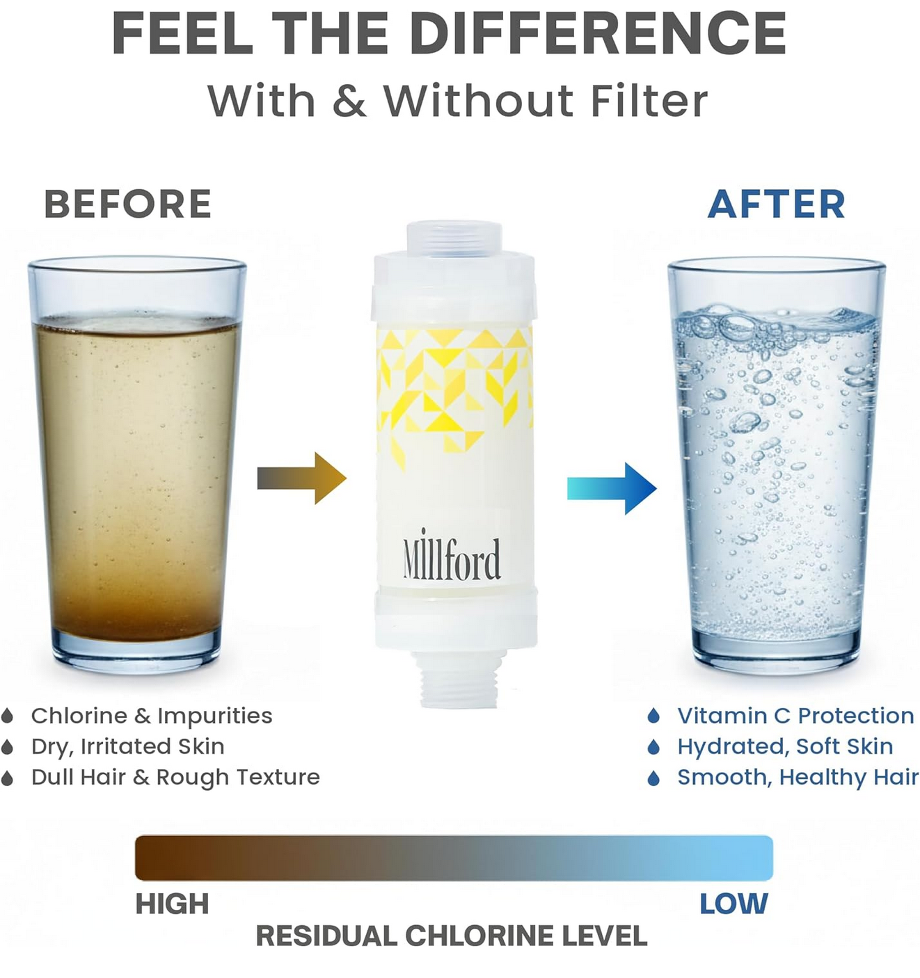 MILLFORD - Filtro doccia detergente idratazione intensa con vitamine aroma limone